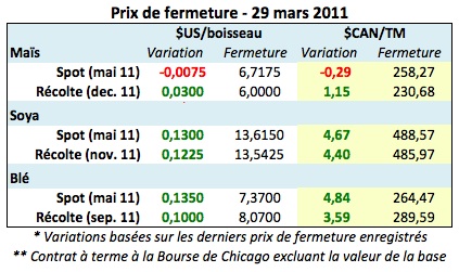 Prix grains 29 mars 11